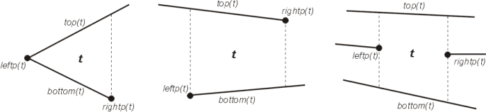 Fig. 2: Possible trapezoid configurations (based on de Berg (2000)).