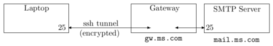 SSH Tunnel